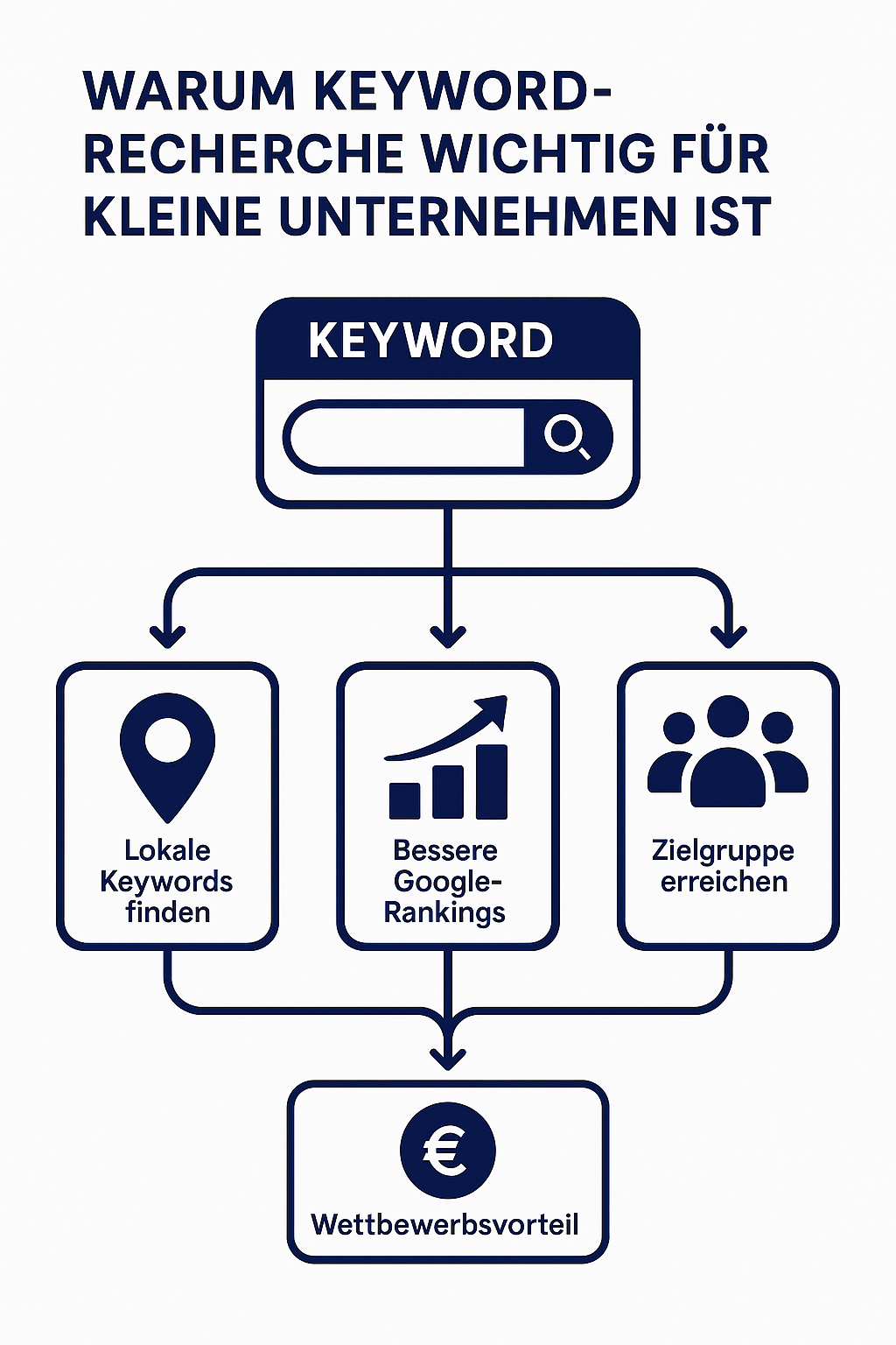 Keyword-Recherche